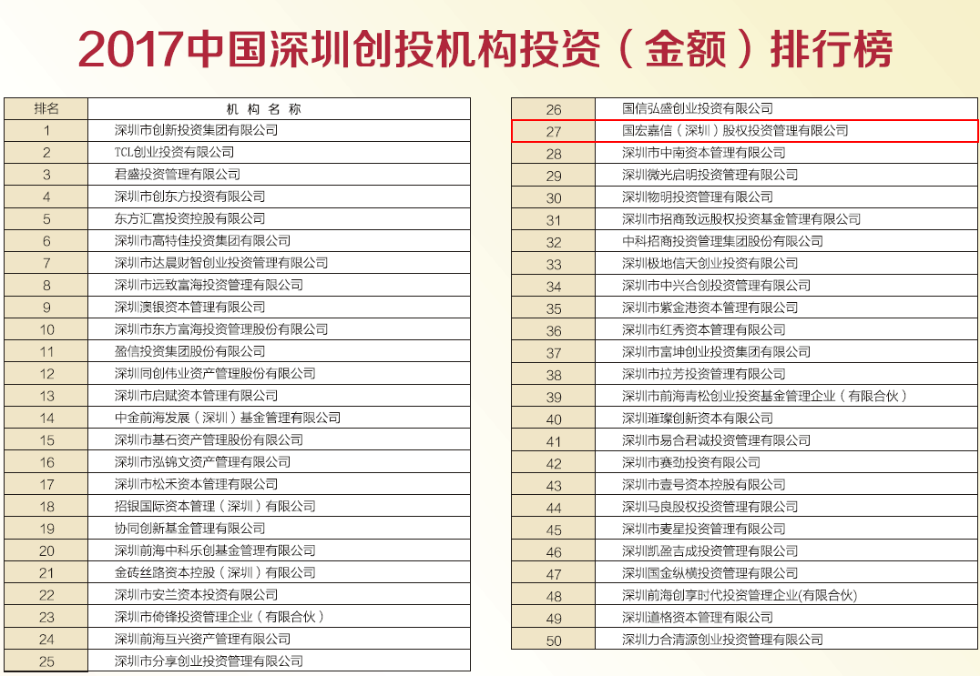 国宏嘉信资本上榜